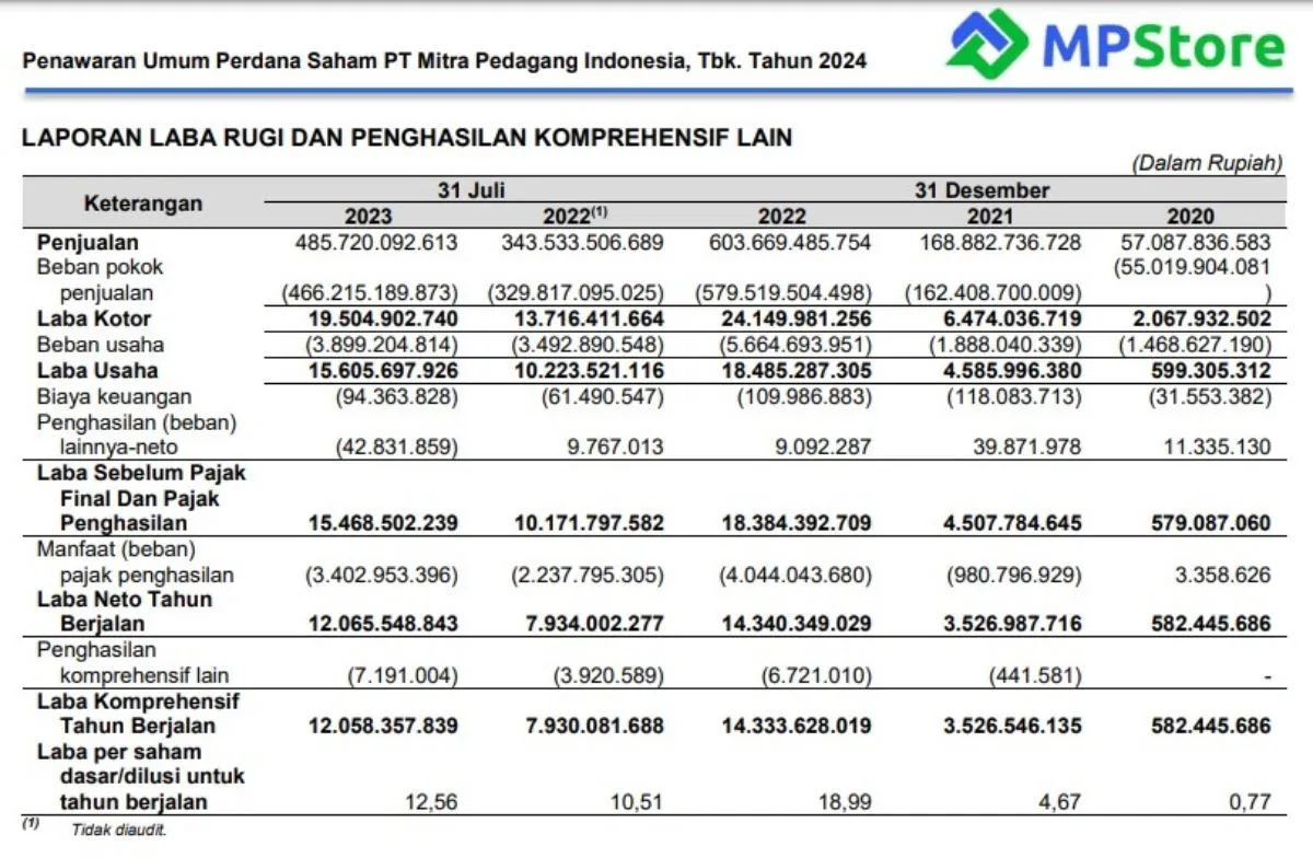 Laporan Laba Rugi MPIX