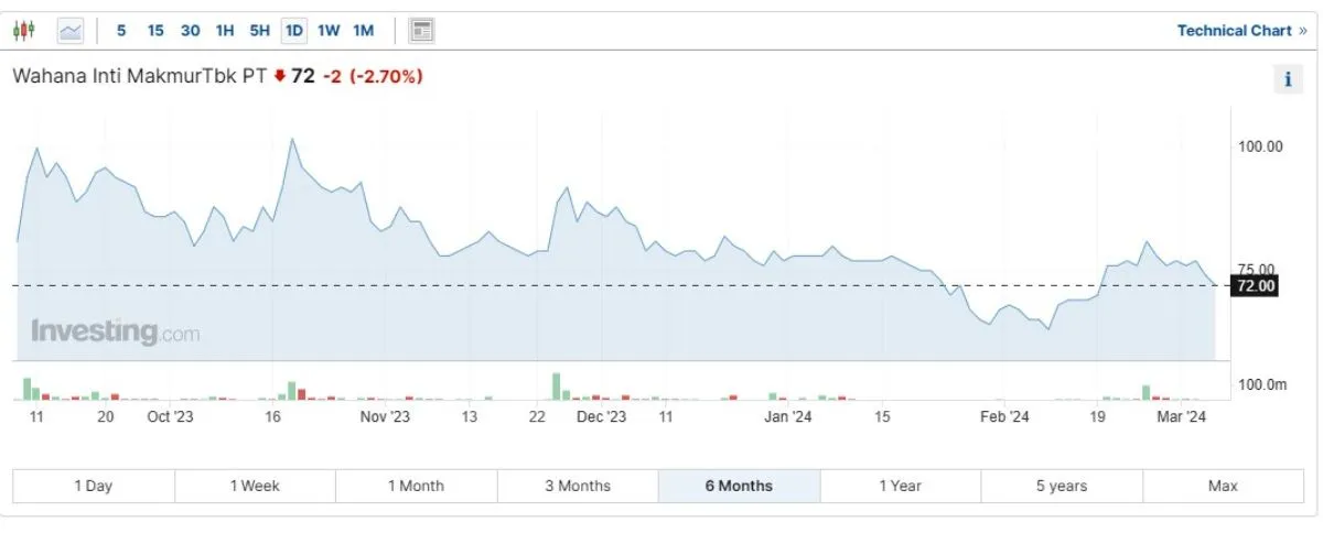 Harga saham NASI