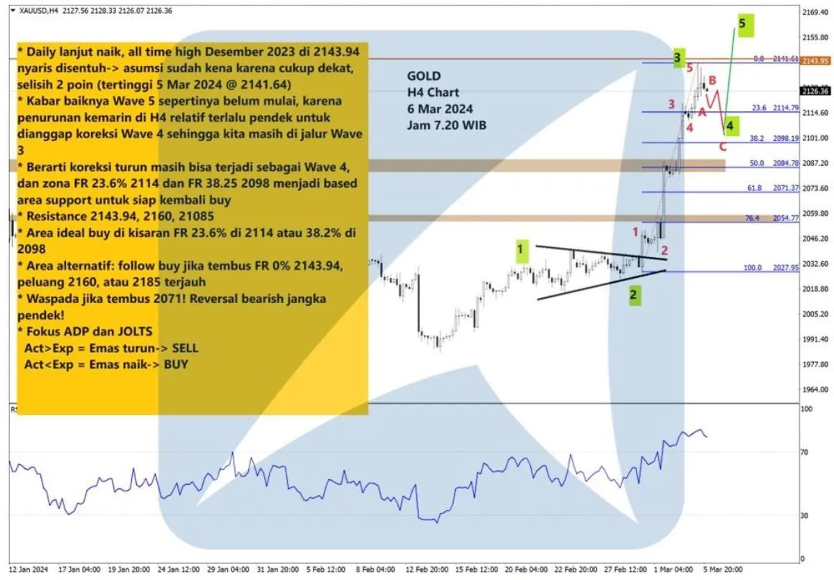 Pergerakan Harga Emas dan Forex Hari Ini 6 Maret 2024 gh4