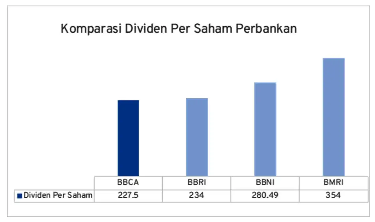 BBCA_komparasi dividen per saham perbankan