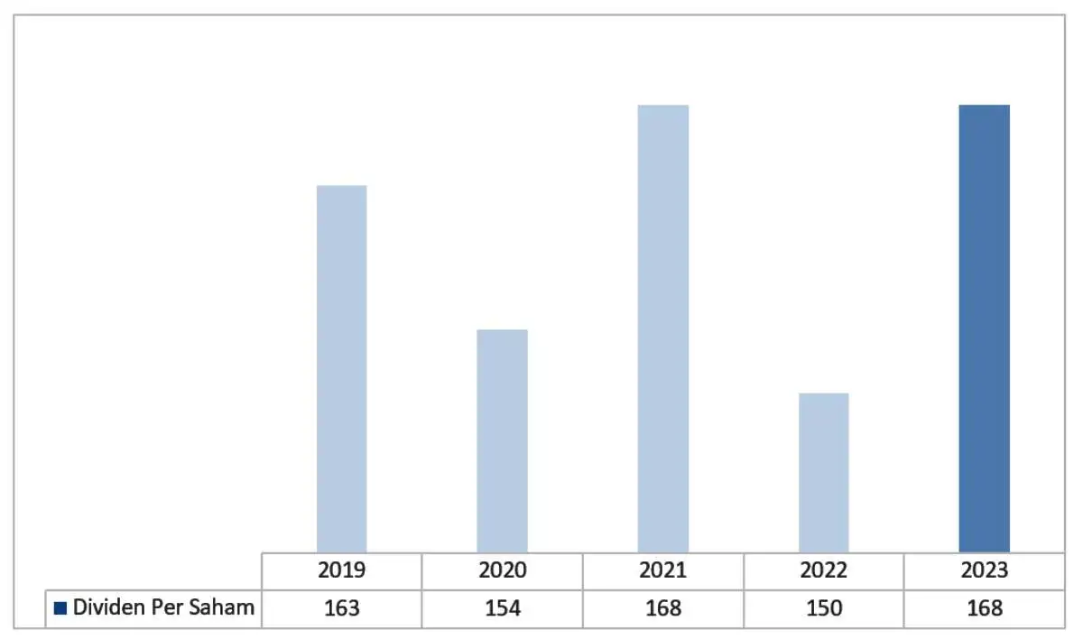 TLKM_Dividen per Saham