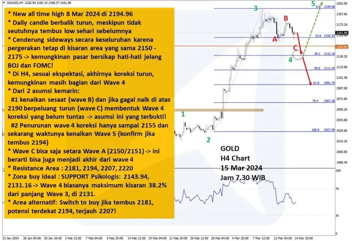 Pergerakan Harga Emas dan Forex Hari Ini 15 Maret 2024 gh4