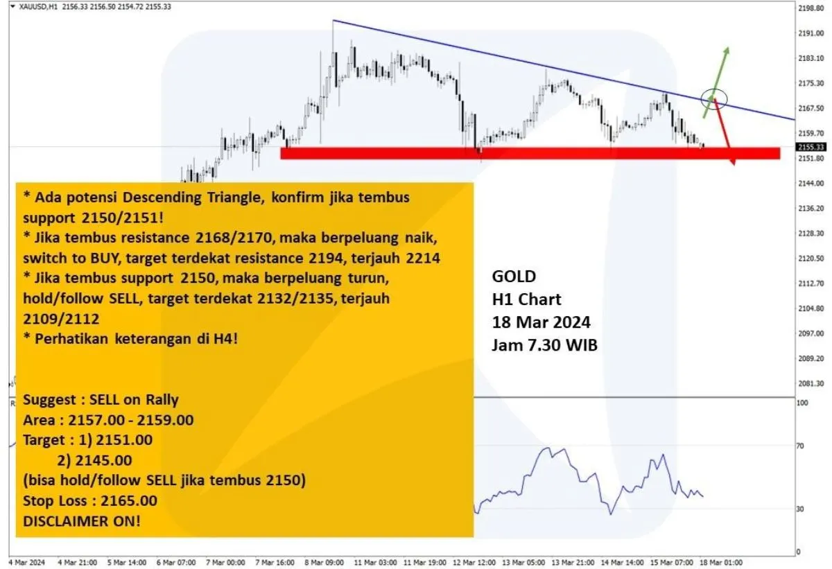 Pergerakan Harga Emas dan Forex Hari Ini 18 Maret 2024 gh1