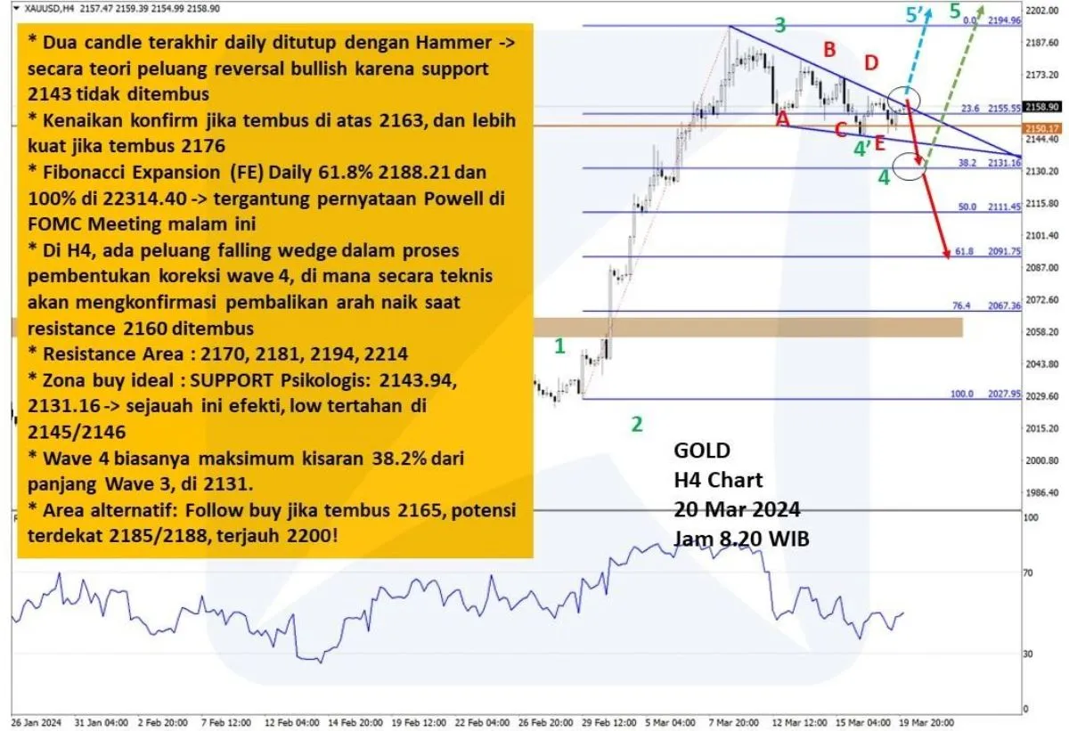 Pergerakan Harga Emas dan Forex Hari Ini 20 Maret 2024 gh4