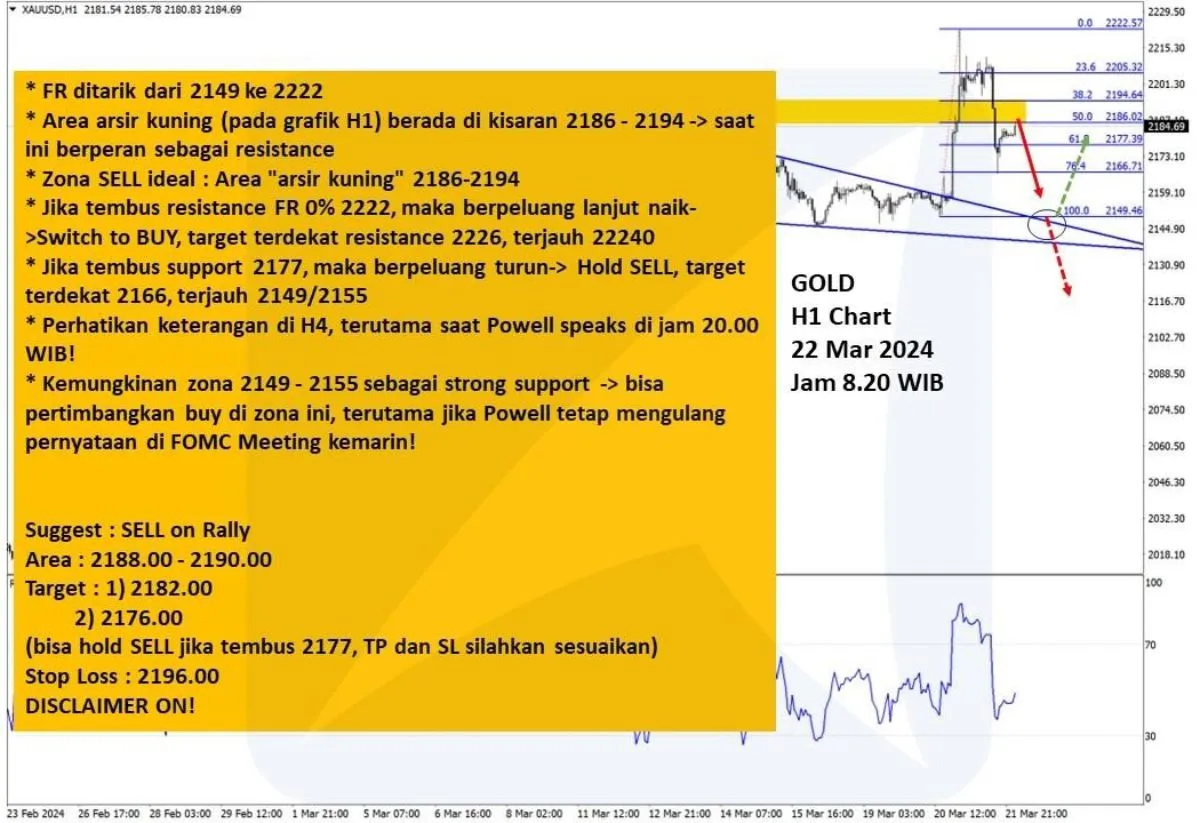 Pergerakan Harga Emas dan Forex Hari Ini 22 Maret 2024 gh1