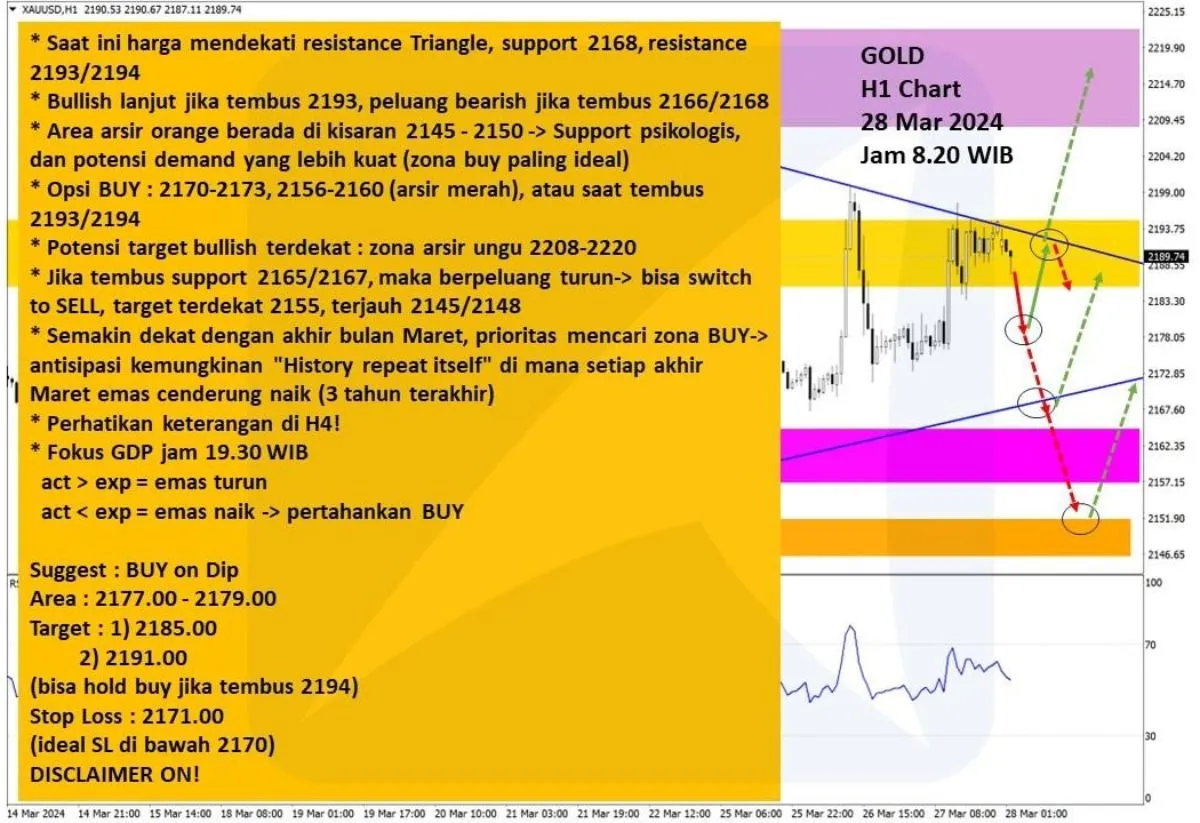 Pergerakan Harga Emas dan Forex Hari Ini 28 Maret 2024 gh1