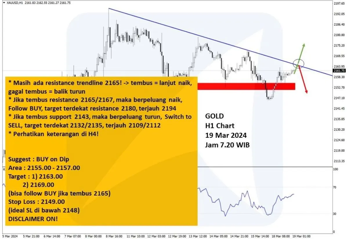 Pergerakan Harga Emas dan Forex Hari Ini 19 Maret 2024 gh1