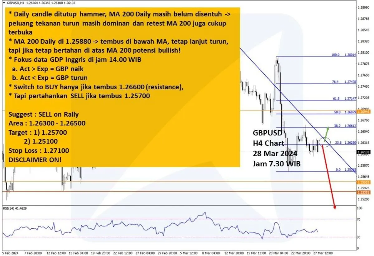 Pergerakan Harga Emas dan Forex Hari Ini 28 Maret 2024 fh4