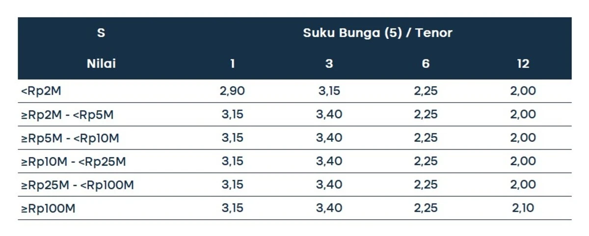 bunga deposito tertinggi 1