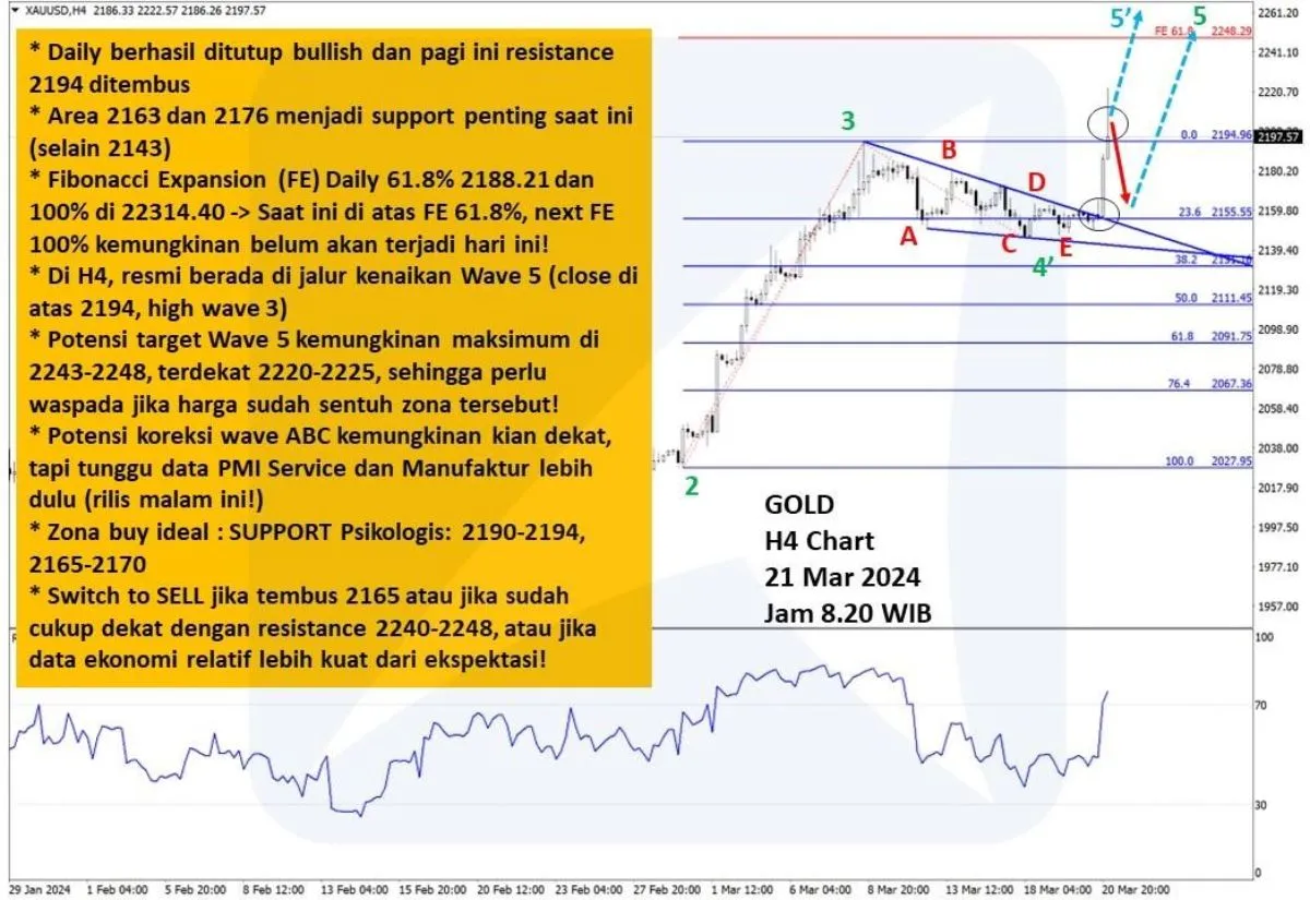 Pergerakan Harga Emas dan Forex Hari Ini 21 Maret 2024 gh4