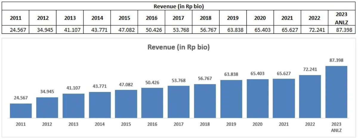 Historical Revenue BBCA