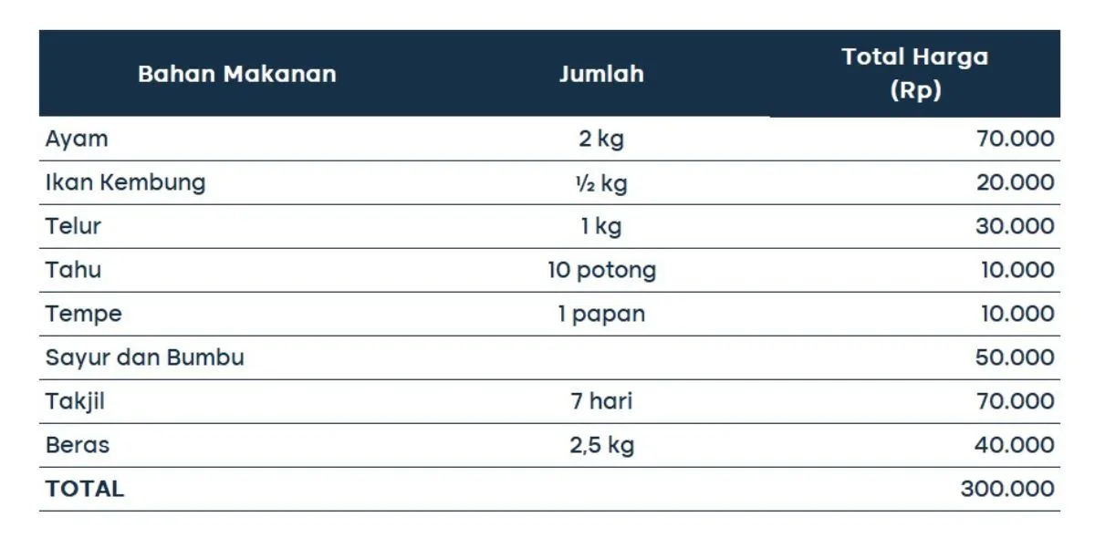 contoh budget untuk meal preparation