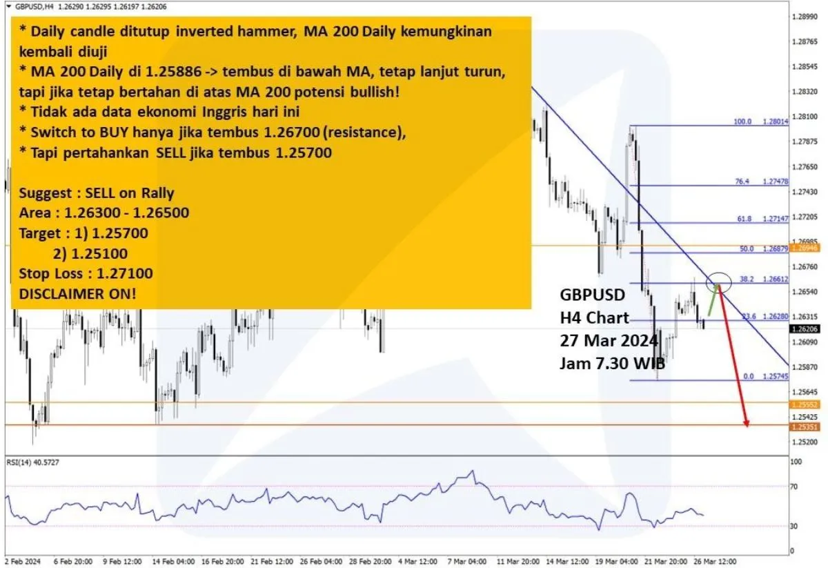 Pergerakan Harga Emas dan Forex Hari Ini 27 Maret 2024 fh4