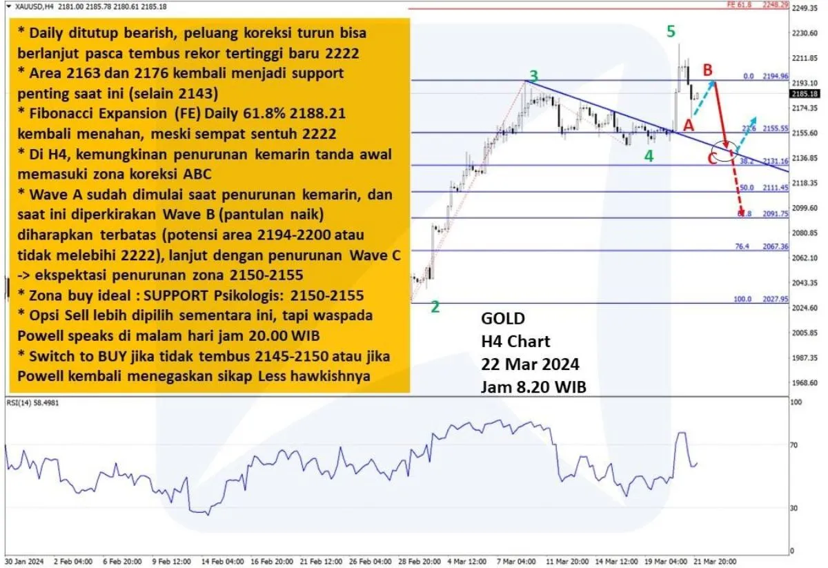 Pergerakan Harga Emas dan Forex Hari Ini 22 Maret 2024 gh4