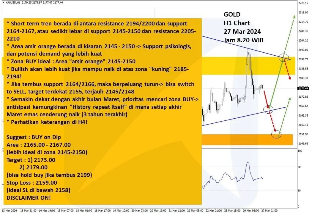 Pergerakan Harga Emas dan Forex Hari Ini 27 Maret 2024 gh1