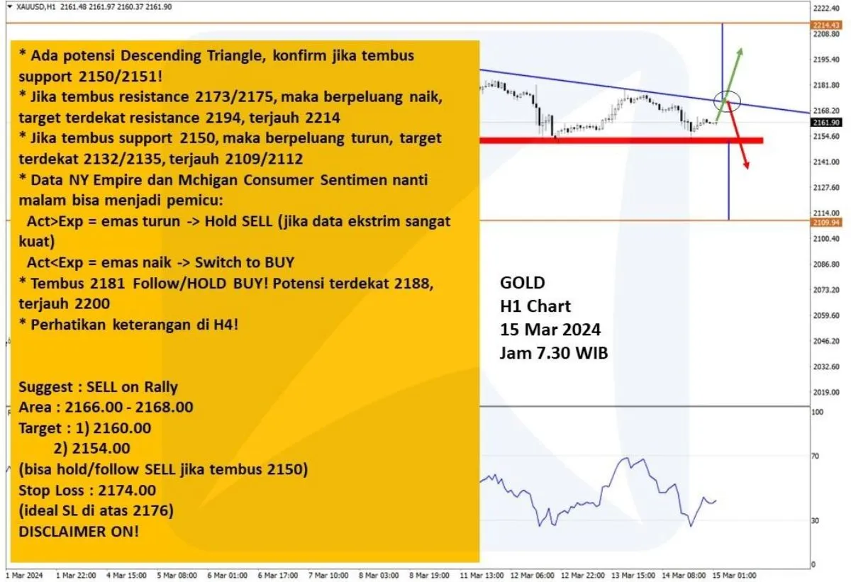 Pergerakan Harga Emas dan Forex Hari Ini 15 Maret 2024 gh1