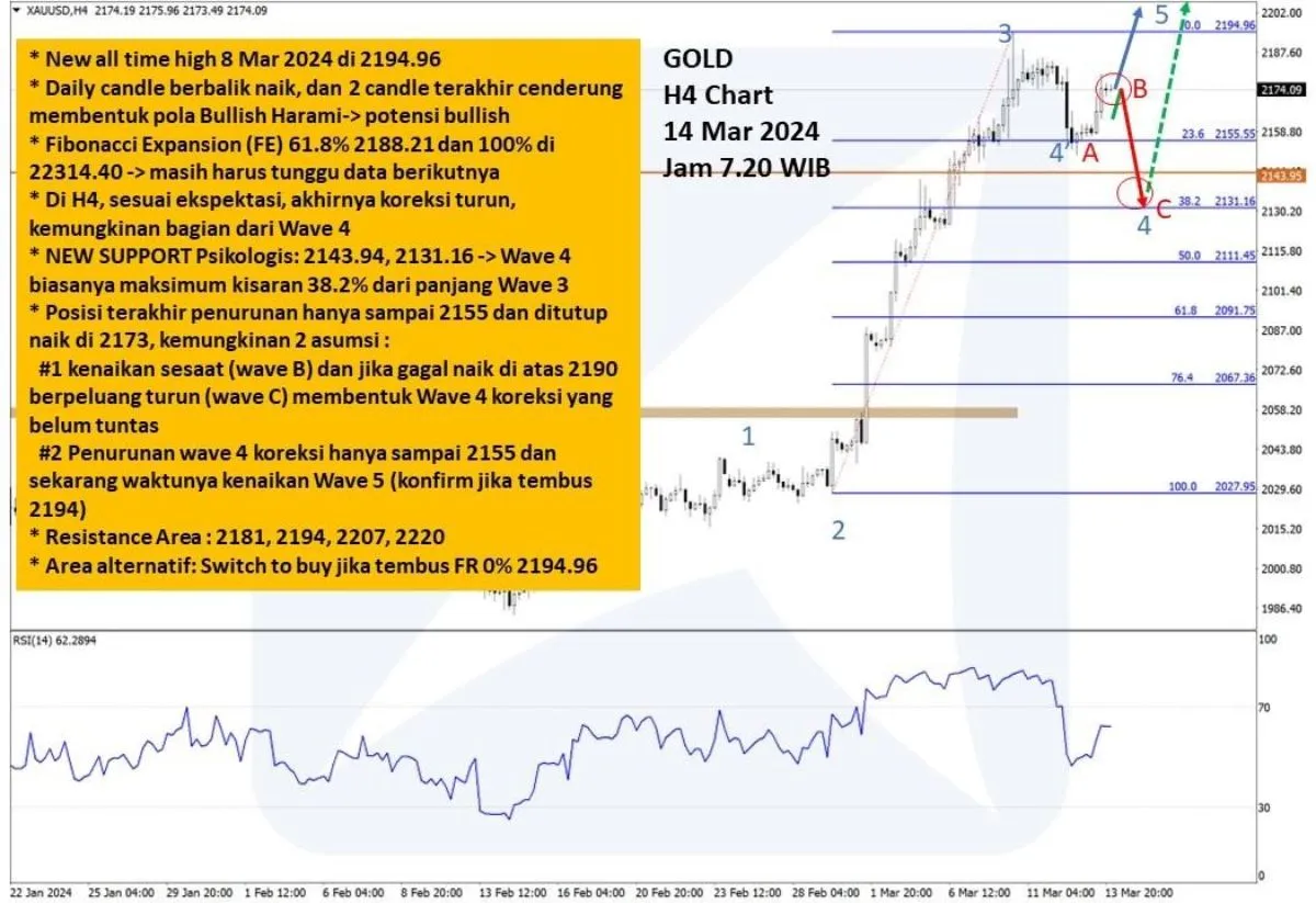 Pergerakan Harga Emas dan Forex Hari Ini 14 Maret 2024 gh4