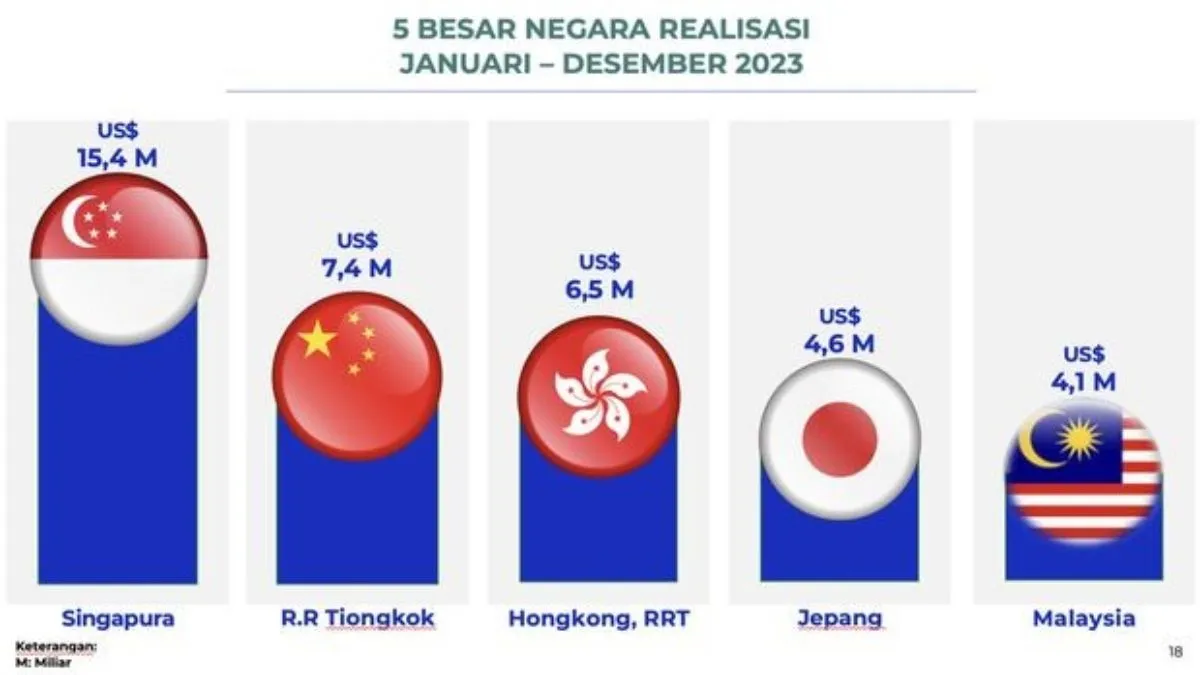 Realisasi Investasi 2023 Berdasarkan Negara Asal