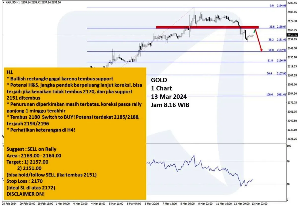 Pergerakan Harga Emas dan Forex Hari Ini 13 Maret 2024 gh1