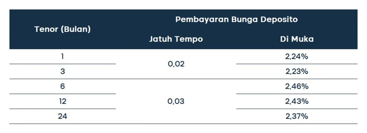 bunga deposito tertinggi 2