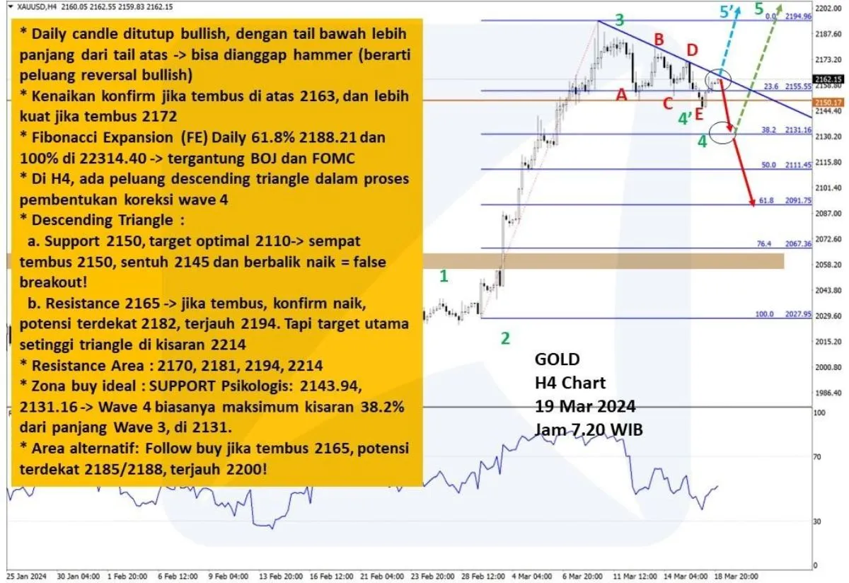 Pergerakan Harga Emas dan Forex Hari Ini 19 Maret 2024 gh4