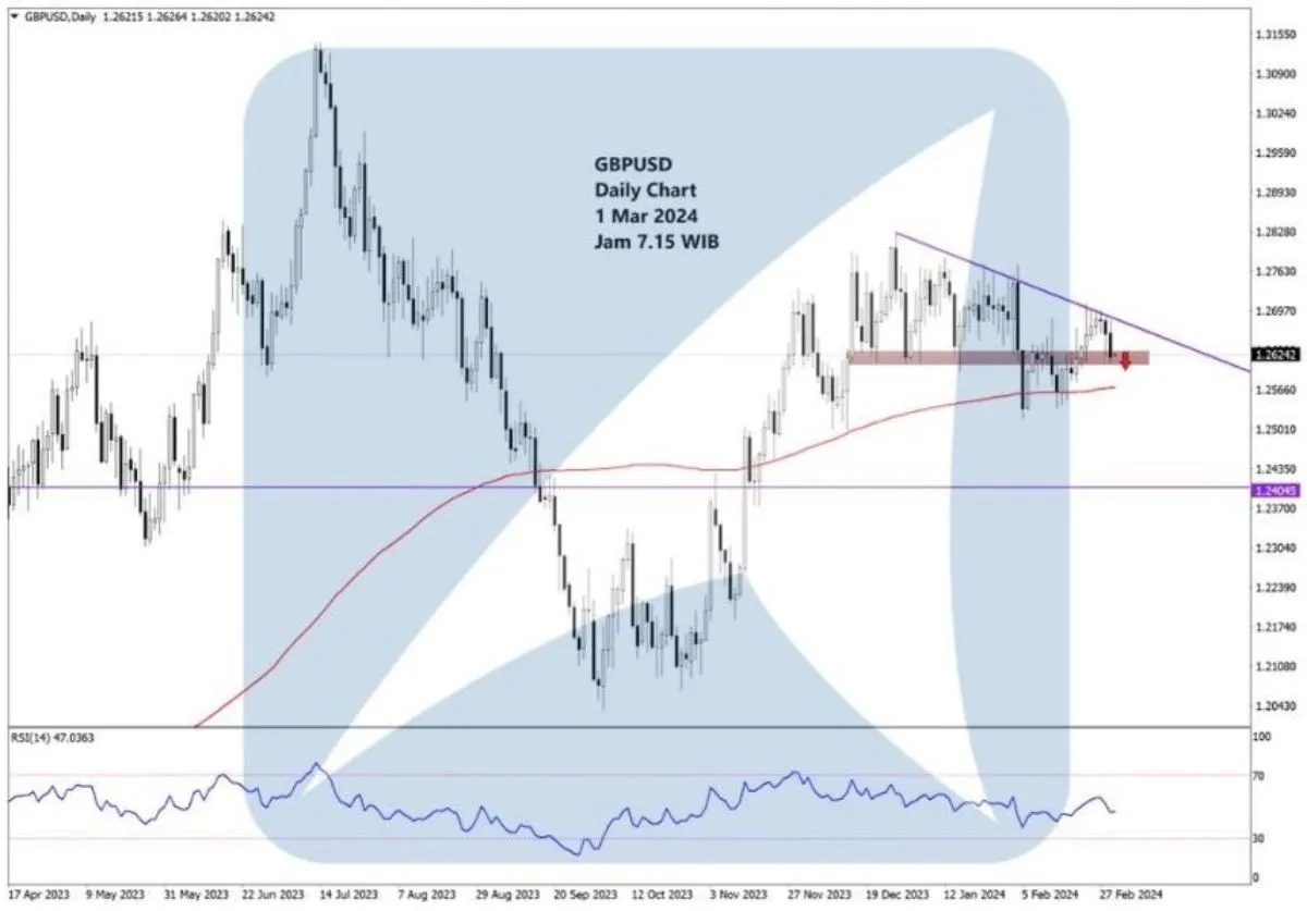 Pergerakan Harga Emas dan Forex Hari Ini 1 Maret 2024 fd