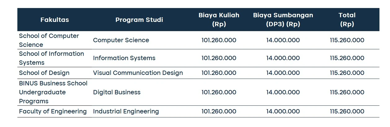 biaya kuliah binus 5