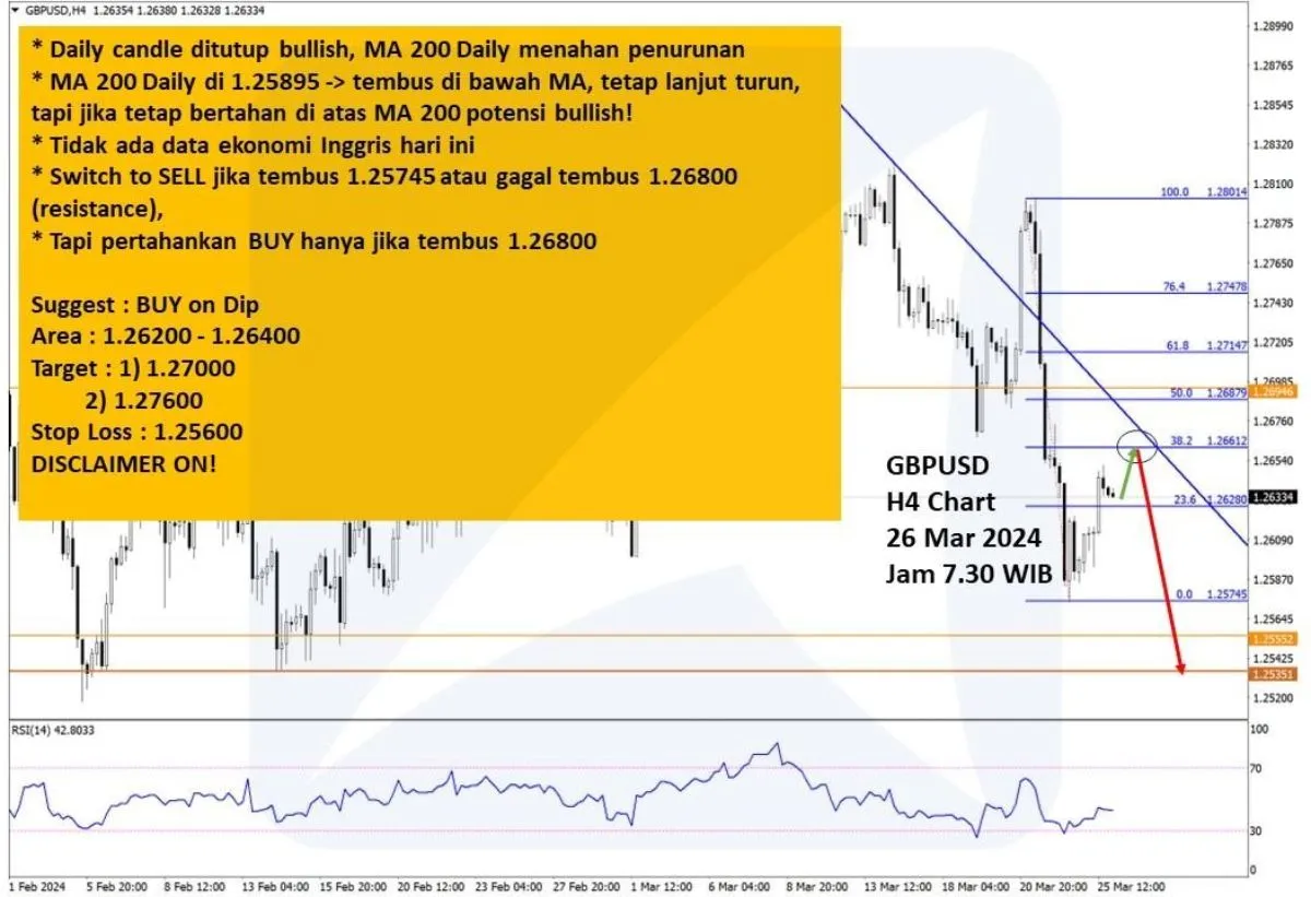 Pergerakan Harga Emas dan Forex Hari Ini 26 Maret 2024 fh4