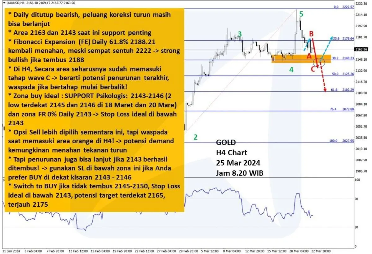 Pergerakan Harga Emas dan Forex Hari Ini 25 Maret 2024 gh4