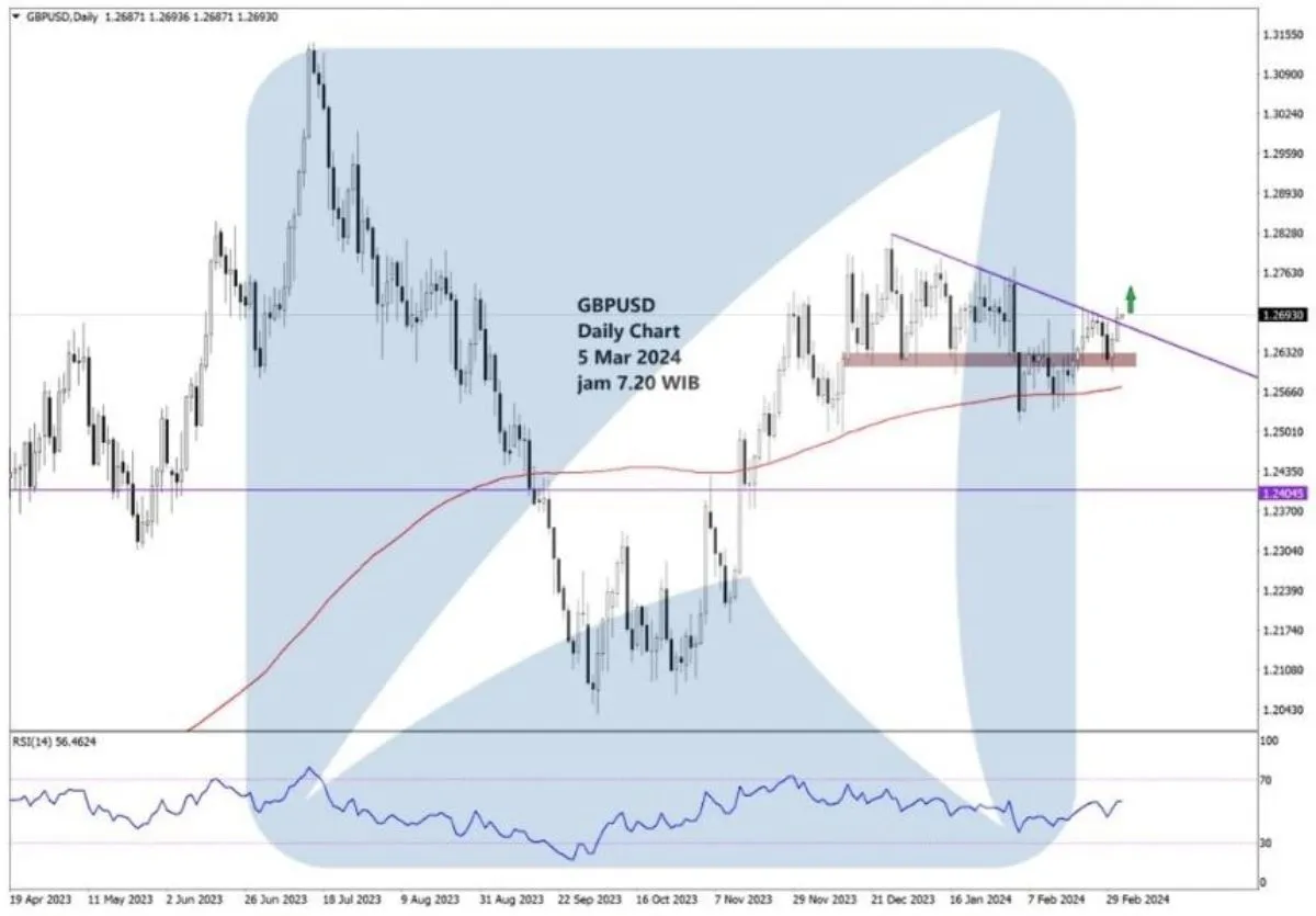 Pergerakan Harga Emas dan Forex Hari Ini 5 Maret 2024 fd