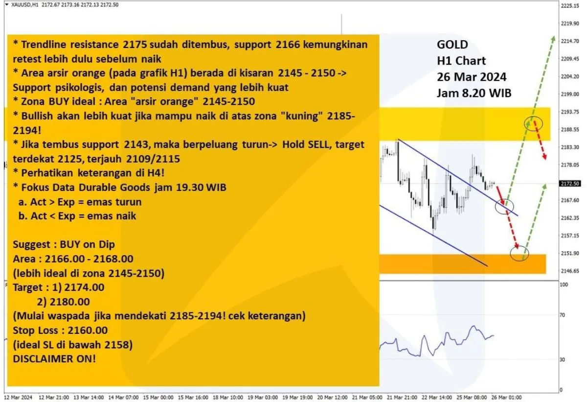 Pergerakan Harga Emas dan Forex Hari Ini 26 Maret 2024 gh1