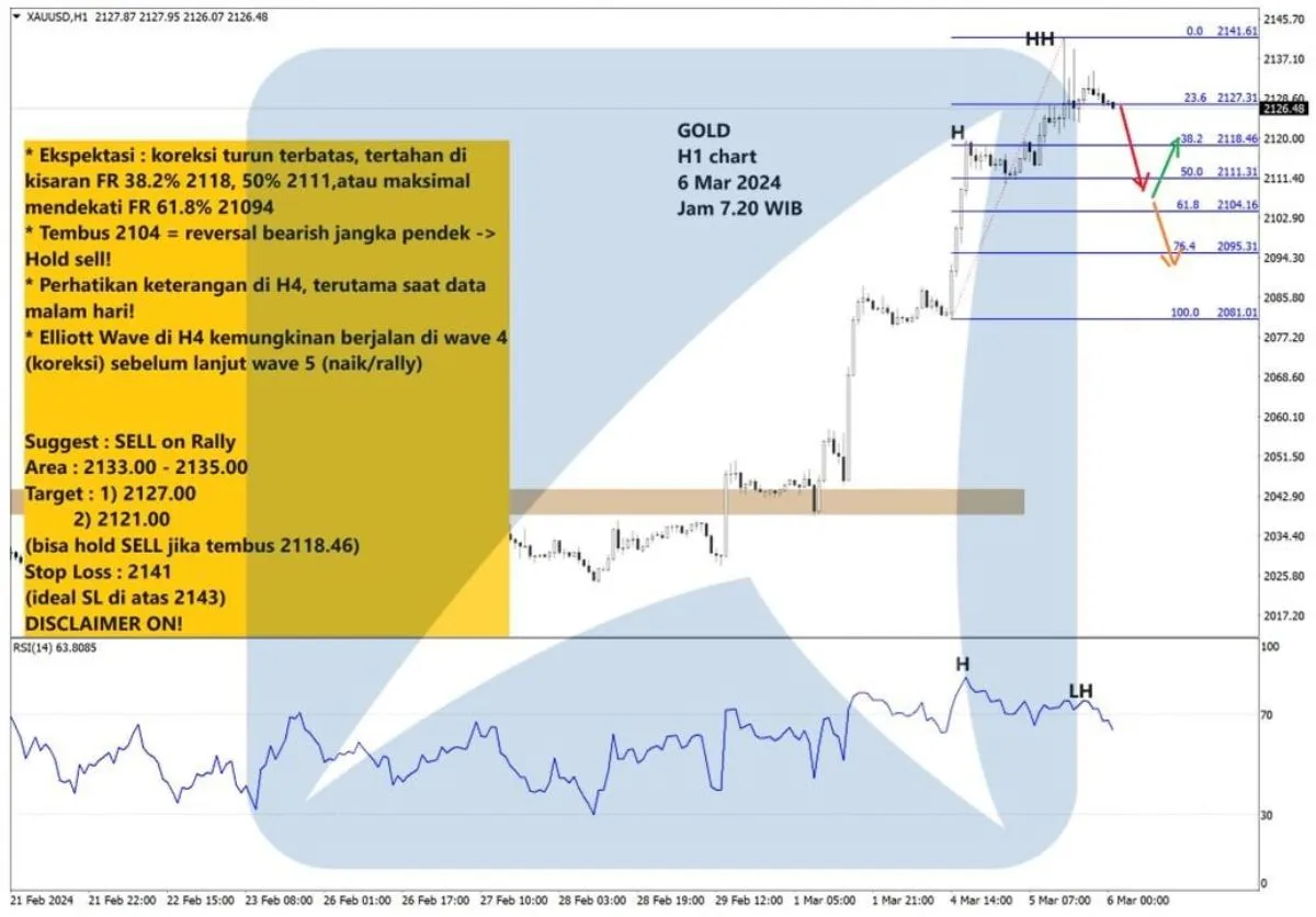 Pergerakan Harga Emas dan Forex Hari Ini 6 Maret 2024 gh1