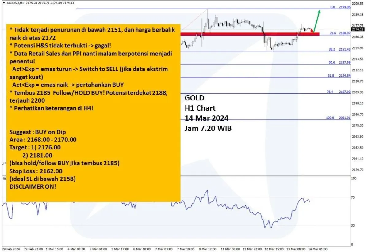 Pergerakan Harga Emas dan Forex Hari Ini 14 Maret 2024 gh1