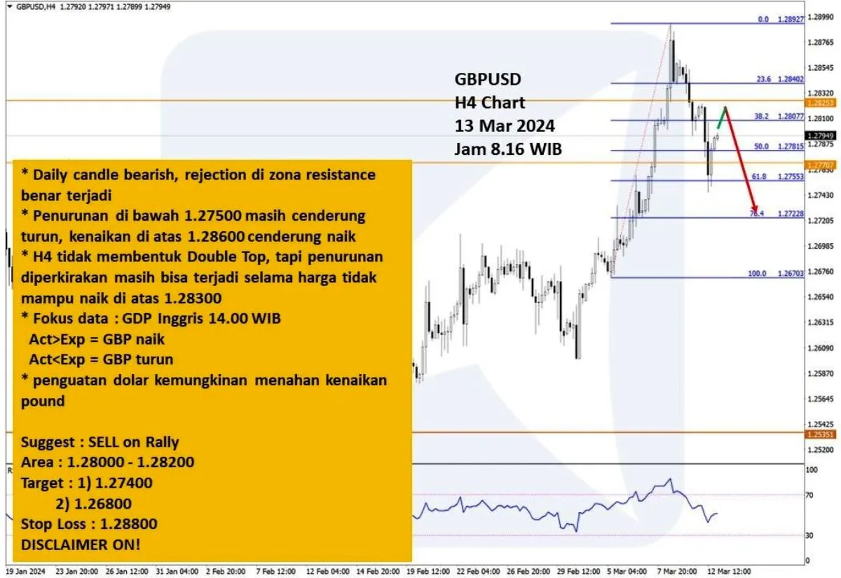 Pergerakan Harga Emas dan Forex Hari Ini 13 Maret 2024 fh4