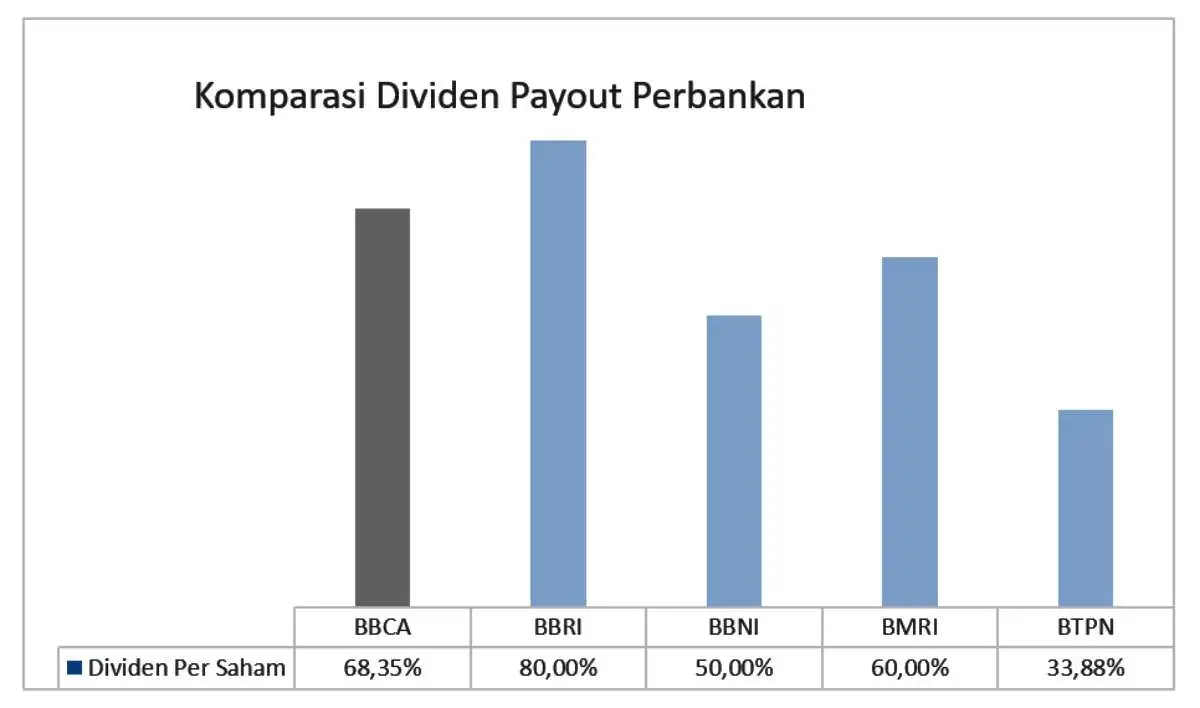 BBCA_komparasi dividen payout perbankan