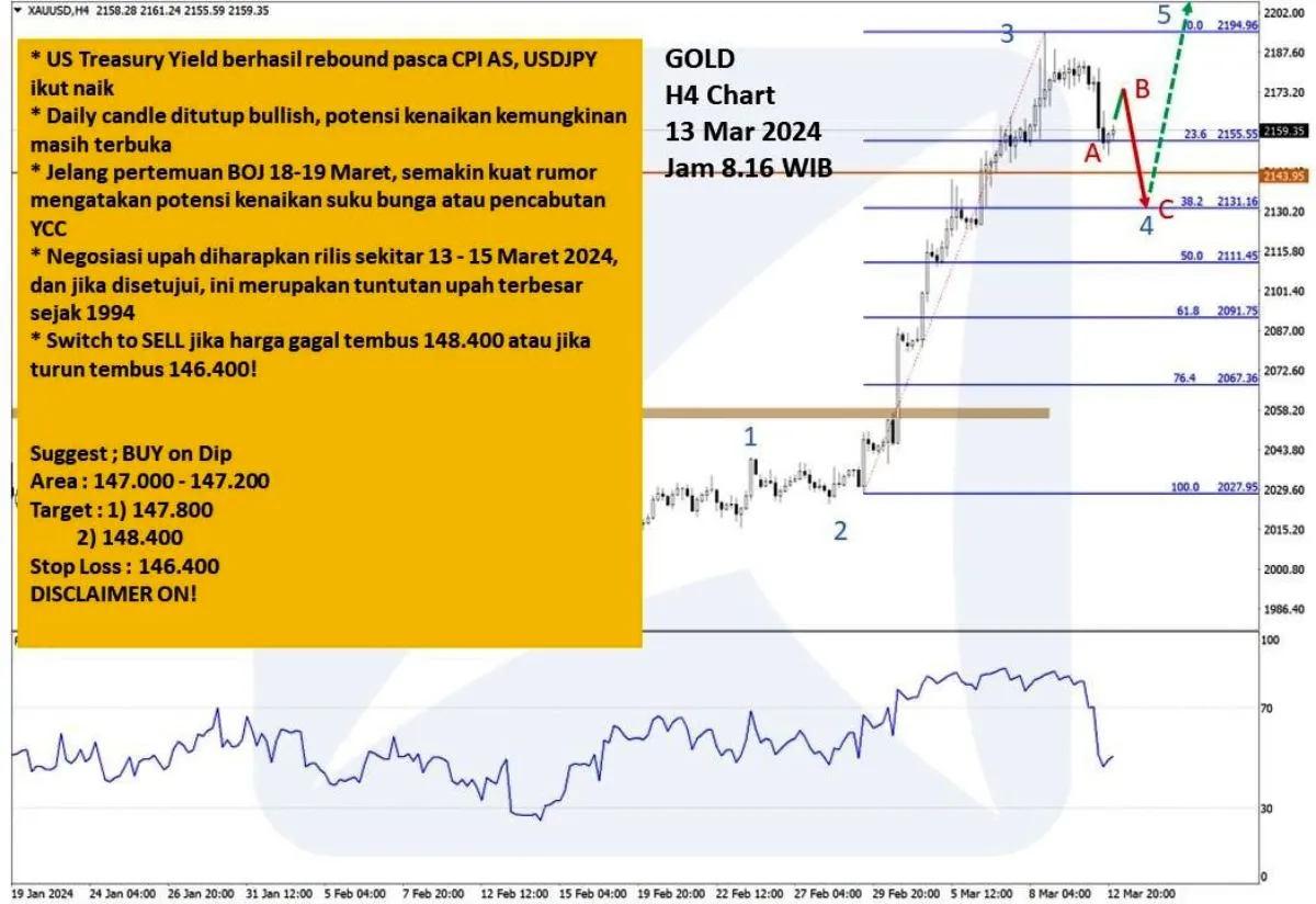 Pergerakan Harga Emas dan Forex Hari Ini 13 Maret 2024 gh4