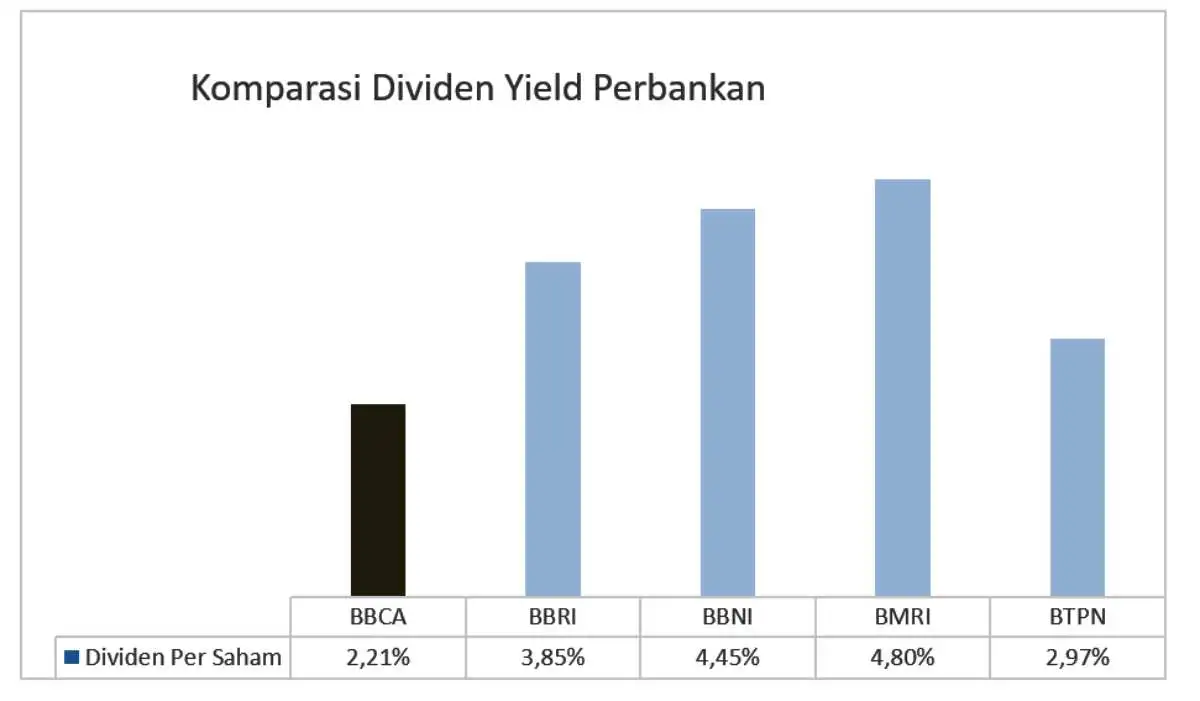 BBCA_komparasi dividen yield