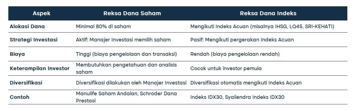 reksa dana indeks_perbedaan