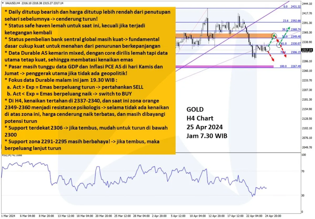 Pergerakan Harga Emas dan Forex Hari Ini 25 April 2024 gh4