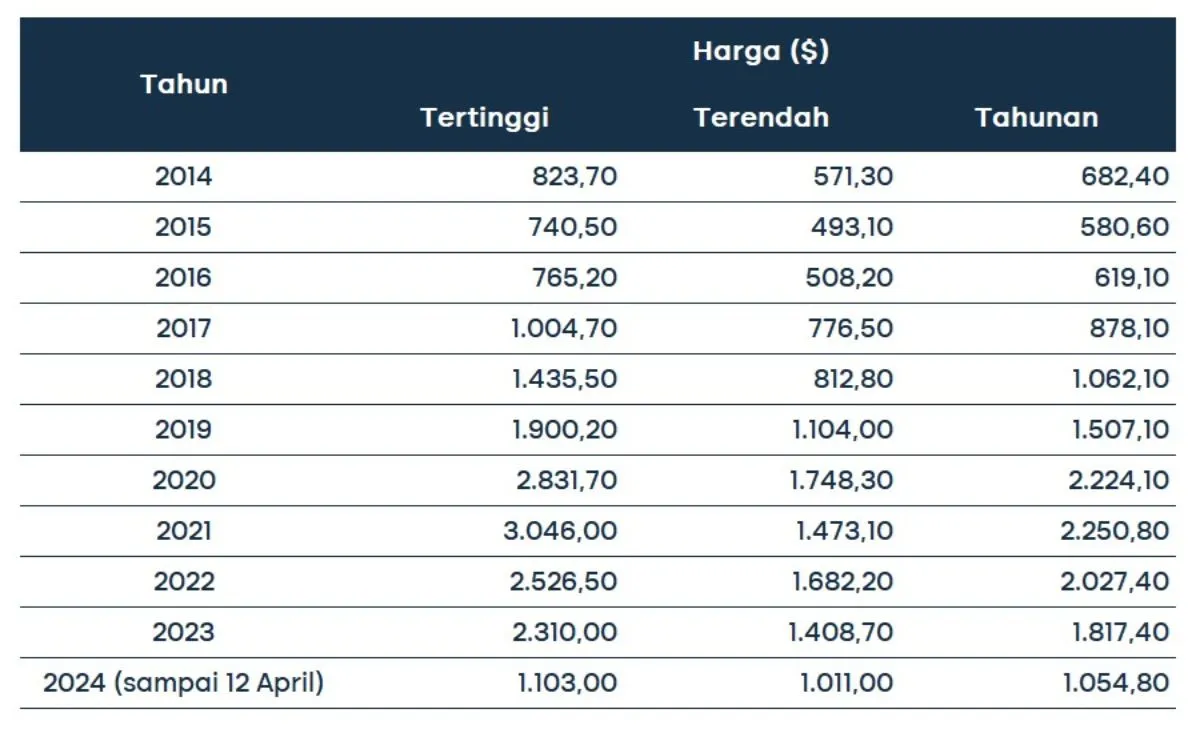 harga palladium