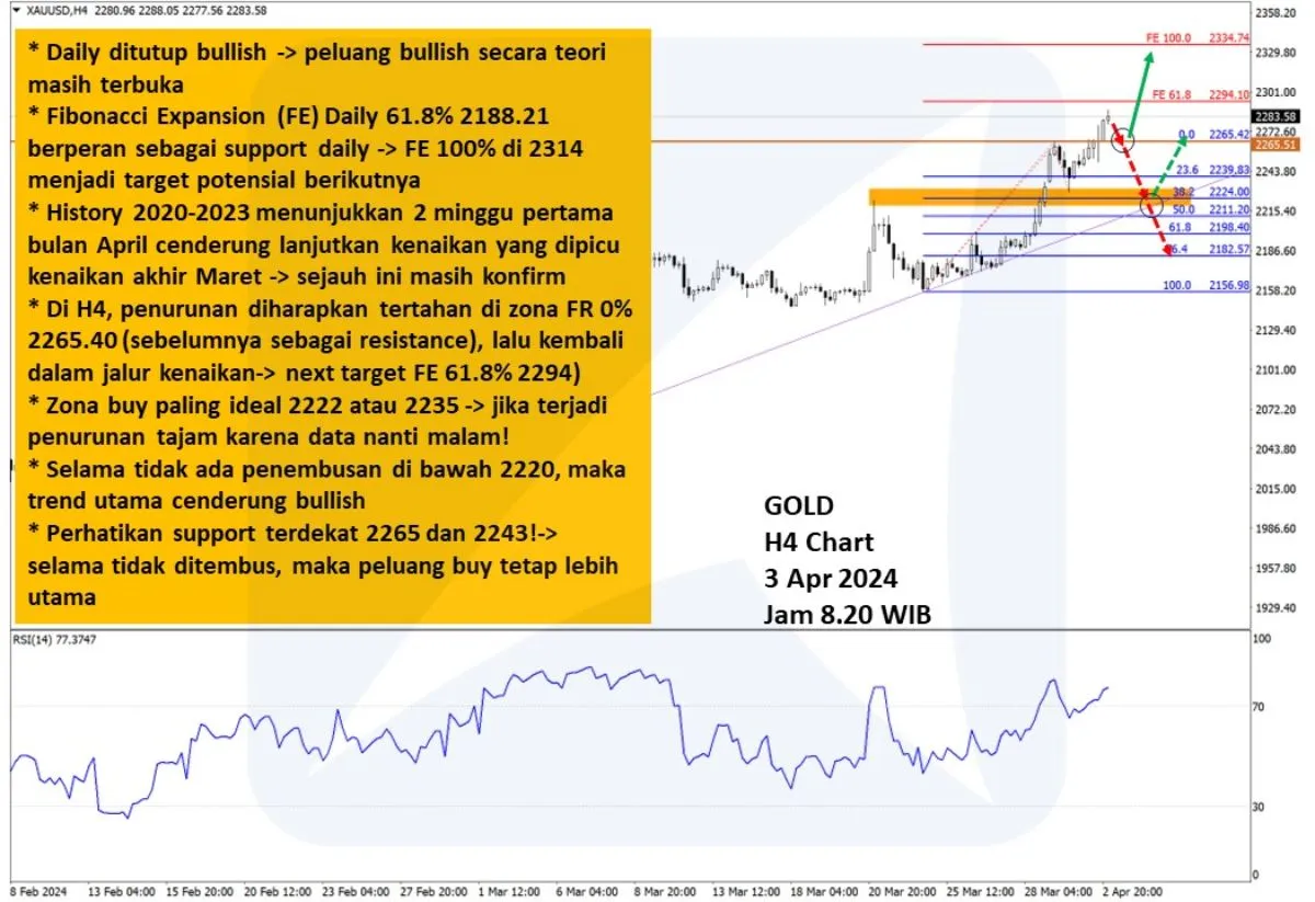 Pergerakan Harga Emas dan Forex Hari Ini 3 April 2024 gh4