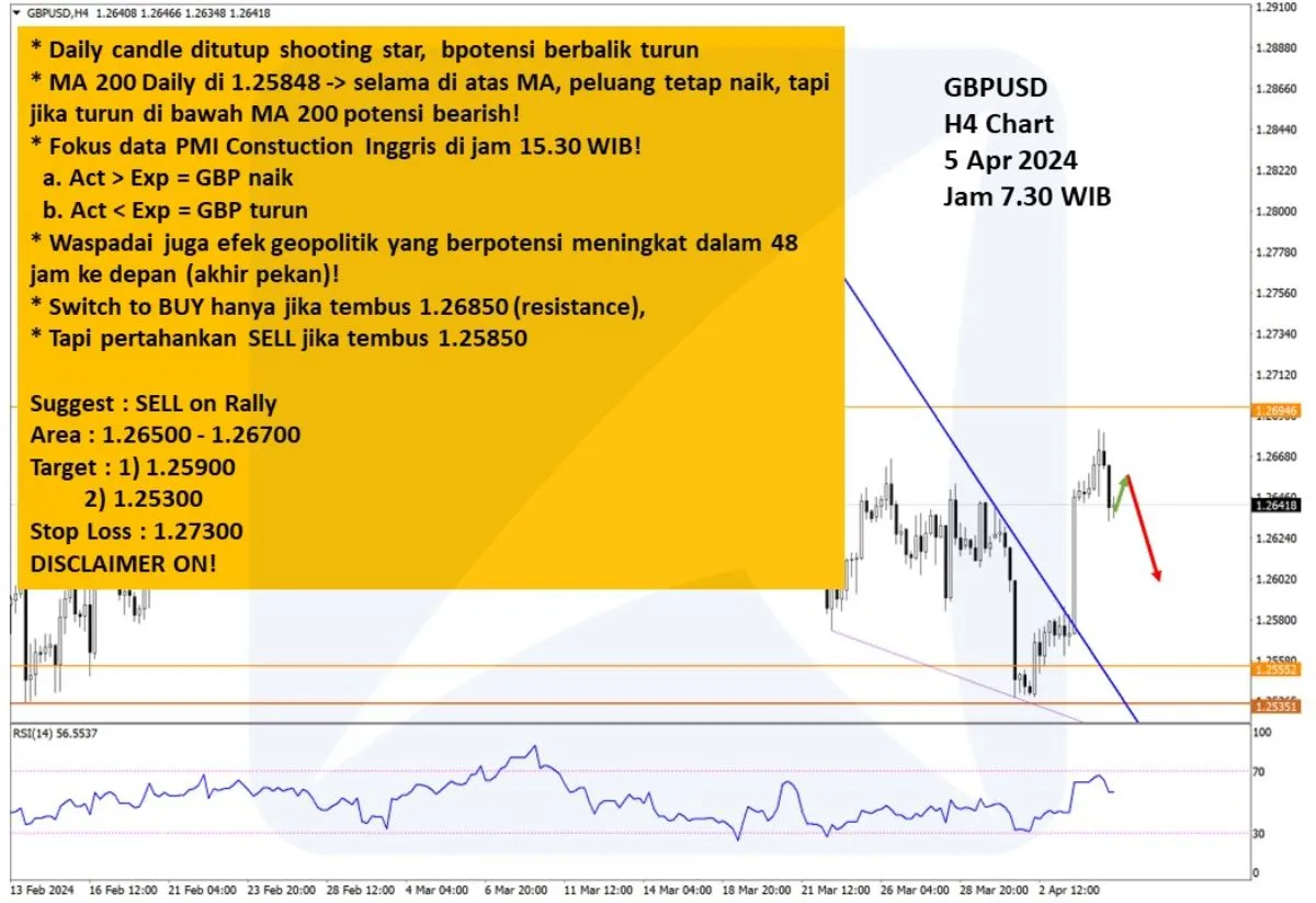 Pergerakan Harga Emas dan Forex Hari Ini 5 April 2024 fh4