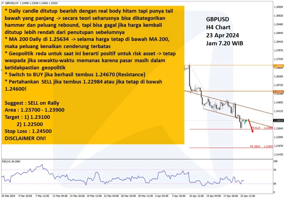 Pergerakan Harga Emas dan Forex Hari Ini 23 April 2024 fh4