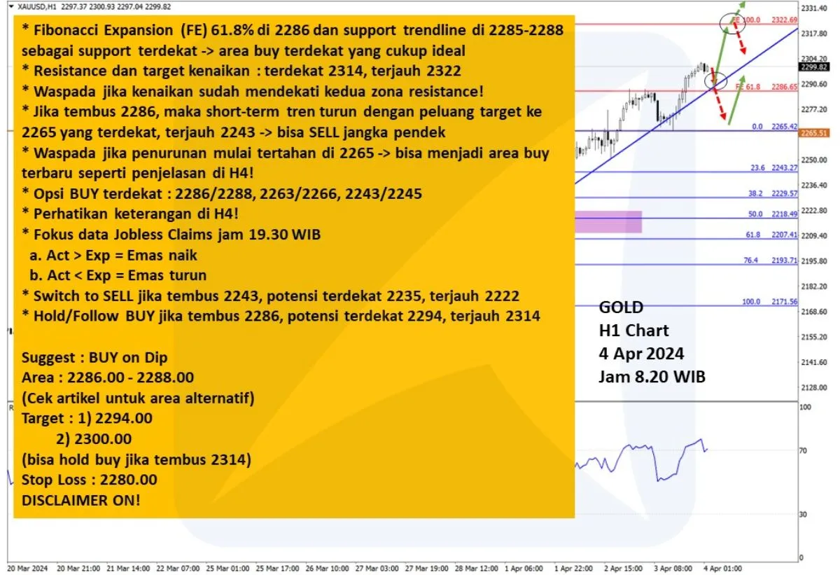 Pergerakan Harga Emas dan Forex Hari Ini 4 April 2024 gh1