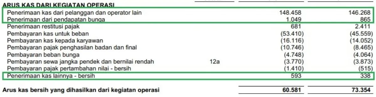 Rincian arus kas operasi TLKM