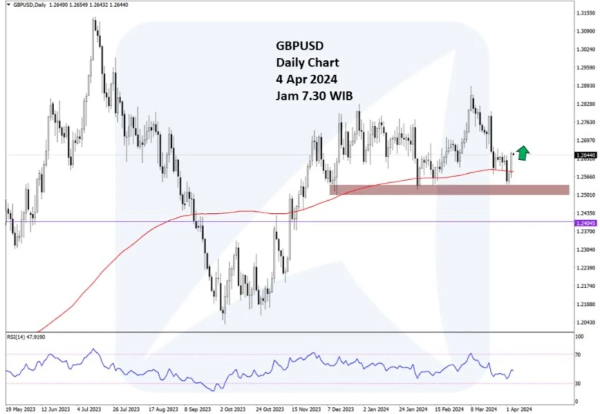 Pergerakan Harga Emas dan Forex Hari Ini 4 April 2024 fd