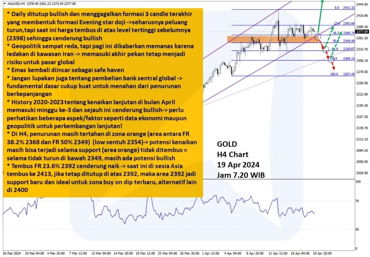 Pergerakan Harga Emas dan Forex Hari Ini 19 April 2024 gh4