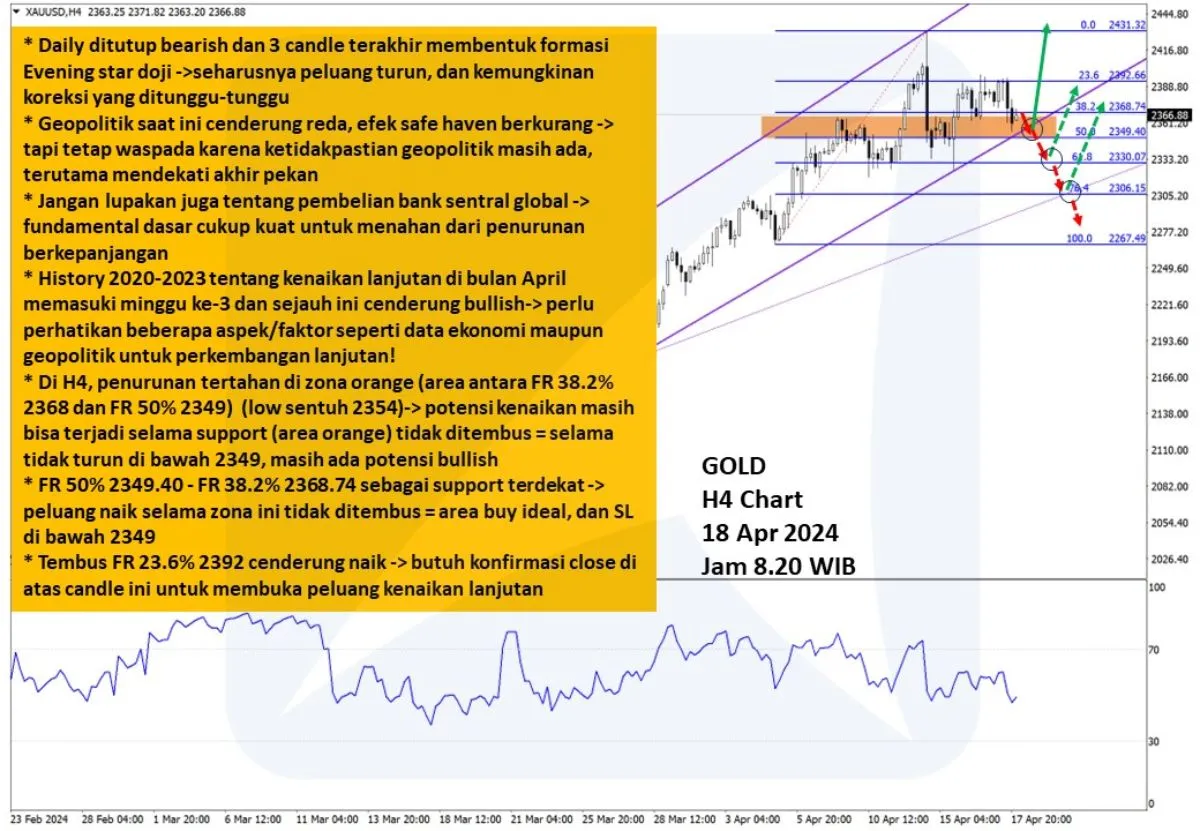 Pergerakan Harga Emas dan Forex Hari Ini 18 April 2024 gh4