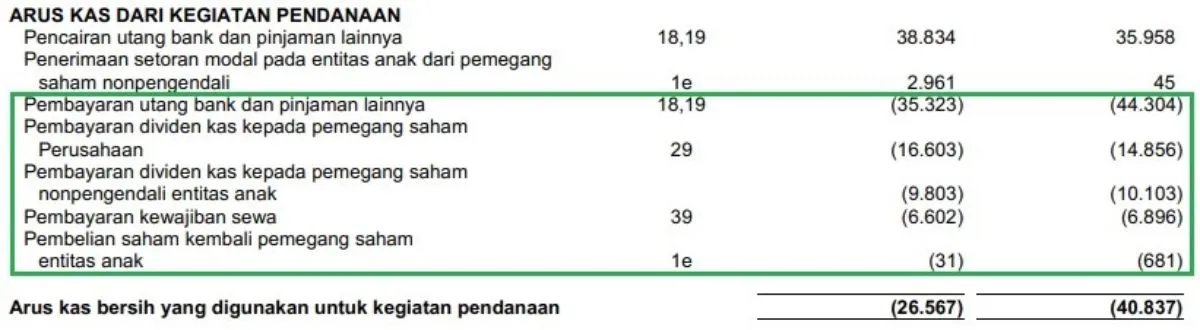 Rincian arus kas pendanaan TLKM