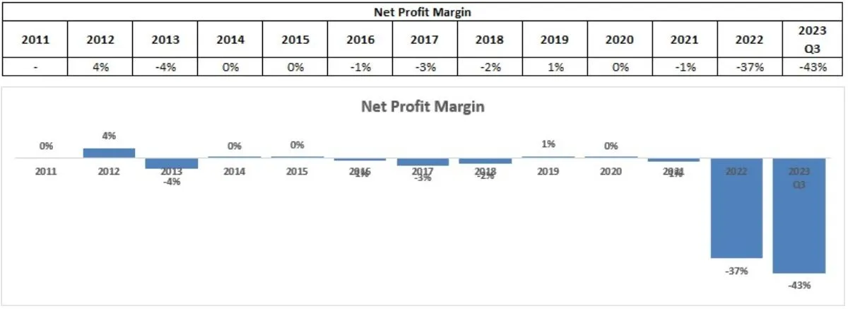 Historical Net Profit Margin